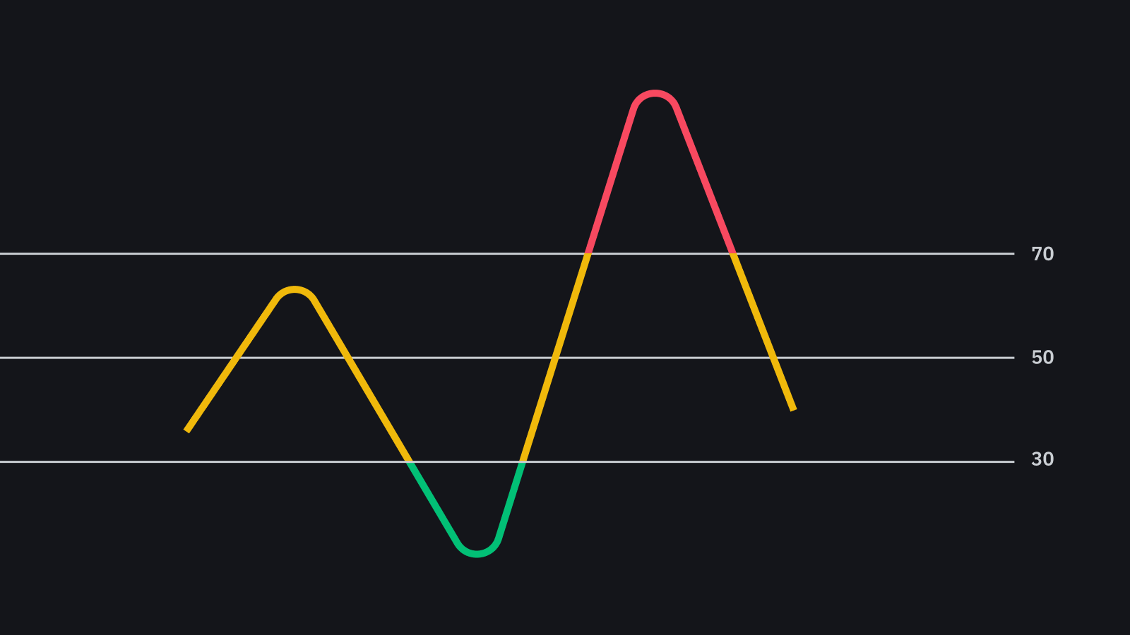 How to Identify if a Crypto is Overbought or Oversold?