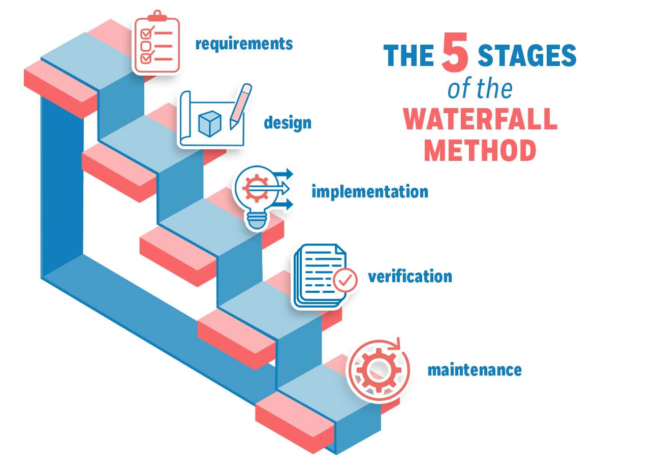 Visual representation of the 5 Stages of the Waterfall Model