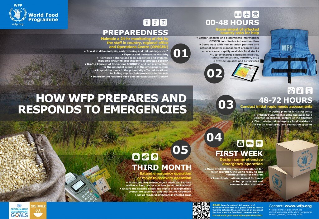 How the World Food Programme Does Emergency Response